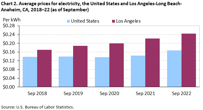 Chart 2. Average prices for electricity, the United States and Los Angeles-Long Beach-Anaheim, CA, 2018–22 (as of September)