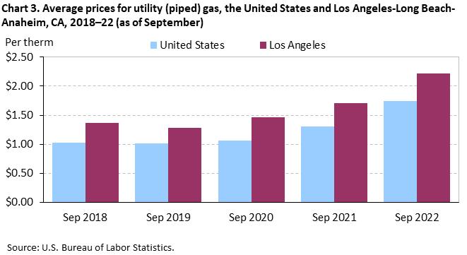 Chart 3. Average prices for utility (piped) gas, the United States and Los Angeles-Long Beach-Anaheim, CA, 2018–22 (as of September)