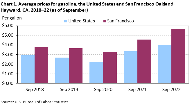 Chart 1. Average prices for gasoline, the United States and San Francisco-Oakland-Hayward, CA, 2018–22 (as of September)