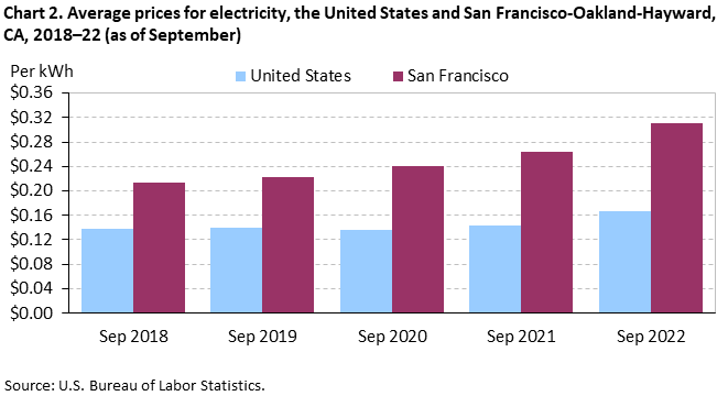 Chart 2. Average prices for electricity, the United States and San Francisco-Oakland-Hayward, CA, 2018–22 (as of September)