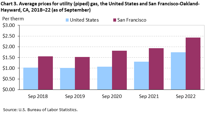 Chart 3. Average prices for utility (piped) gas, the United States and San Francisco-Oakland-Hayward, CA, 2018–22 (as of September)
