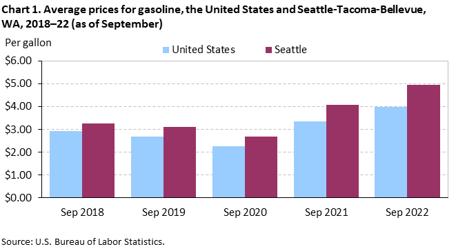 Chart 1. Average prices for gasoline, the United States and Seattle-Tacoma-Bellevue, WA, 2018–22 (as of September)