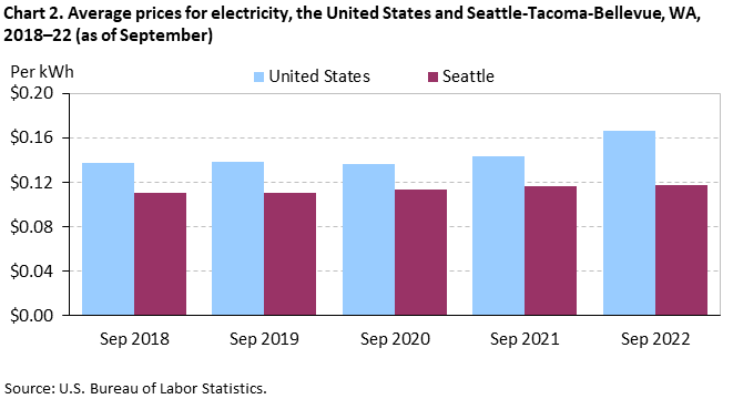 Chart 2. Average prices for electricity, the United States and Seattle-Tacoma-Bellevue, WA, 2018–22 (as of September)