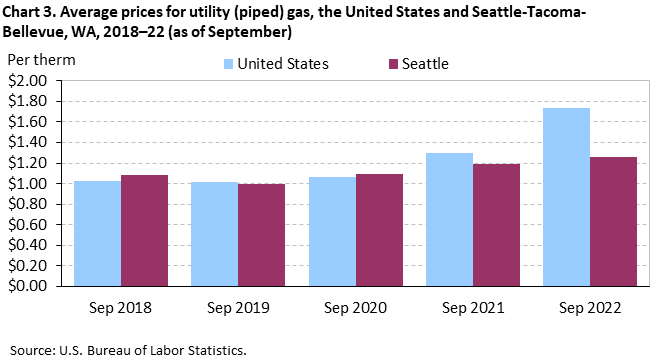 Chart 3. Average prices for utility (piped) gas, the United States and Seattle-Tacoma-Bellevue, WA, 2018–22 (as of September)