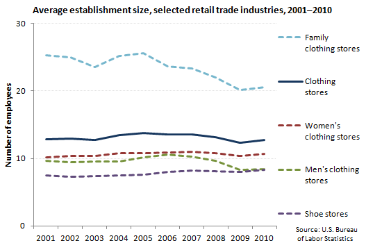 Average size of establishment, selected retail industries, 2001-2010