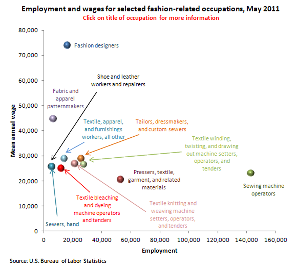 Fashion Spotlight On Statistics Us Bureau Of Labor Statistics with Awesome and Interesting How Much Do Fashion Designers Get Paid for Your choice