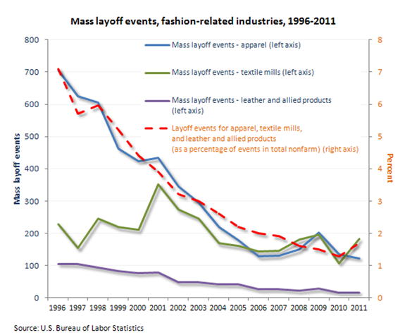 Mass layoff events, fashion-related industries, 1996-2011