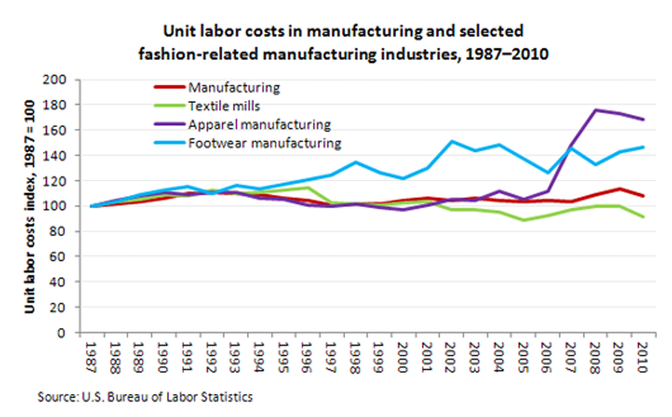 Real unit labor costs in manufacturing and selected fashion-related manufacturing industries, 1987-2010