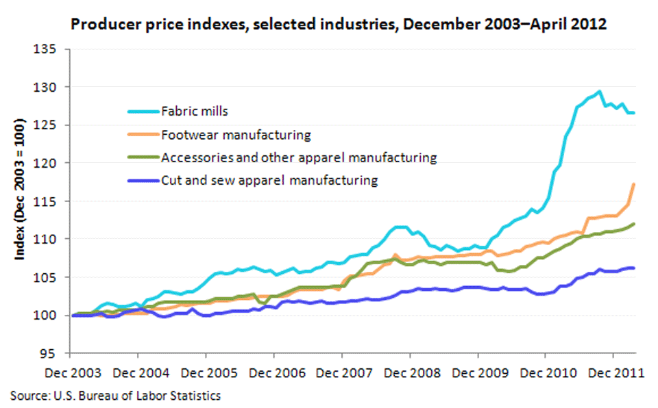 Producer Price Index for selected industries, December 2003-March 2012