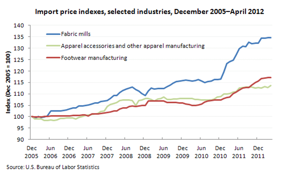 Twelve-month percent change, Import indexes, selected NAICS industries, January 2007-March 2012