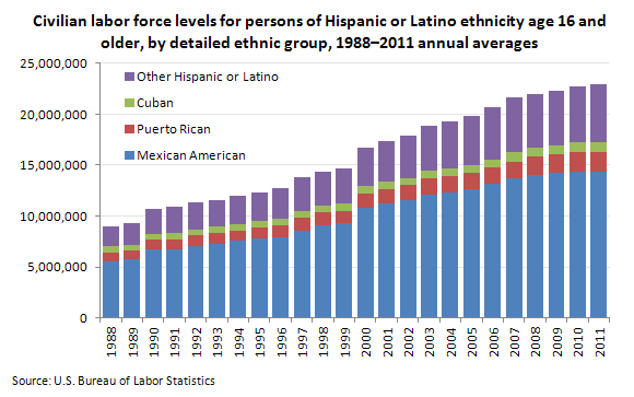 Hispanic Population Growth Chart