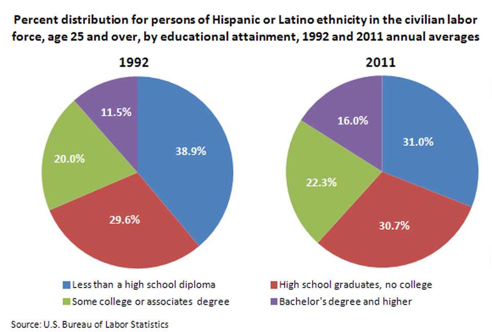 Educational Attainment