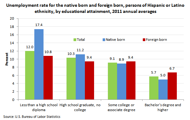 Foreign Born - Unemployment 