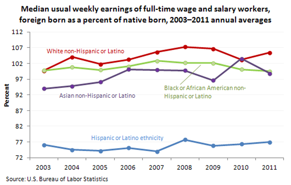 Foreign Born - Earnings