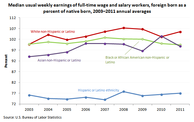 Foreign Born - Earnings