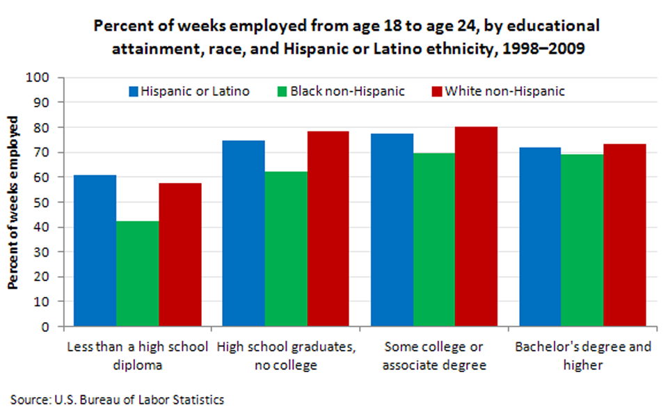 Employment Attachment among Young Workers