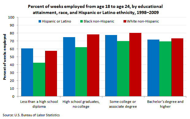 Employment Attachment among Young Workers