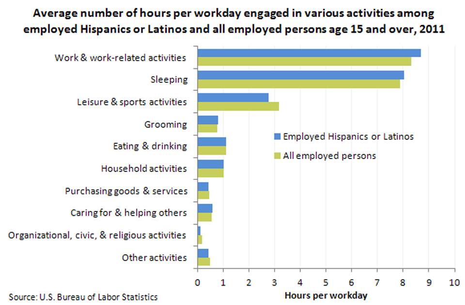 Source: Consumer Expenditure Survey | Chart Data