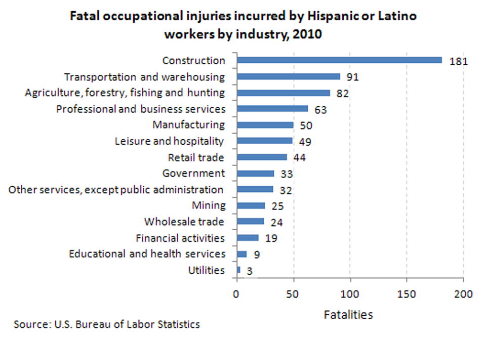 Fatal Injuries by Industry