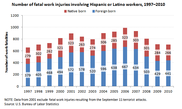 Fatal Injuries by Foreign-born Status