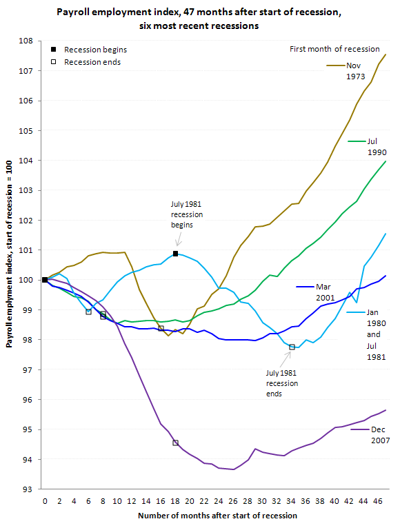 Payroll employment index, 46 months after start of recession, six most recent recessions