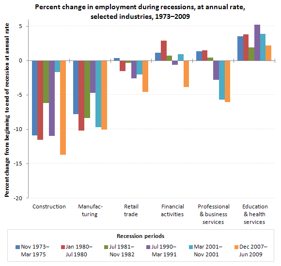 Percent change in employment, at annual rate, selected industries, six most recent recessions