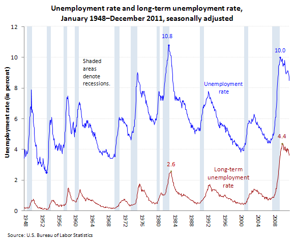 Unemployment rate and long-term unemployment rate, January 1948–December 2011, seasonally adjusted (in percent)