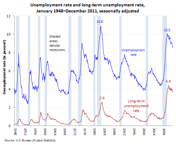 Us Unemployment History Chart