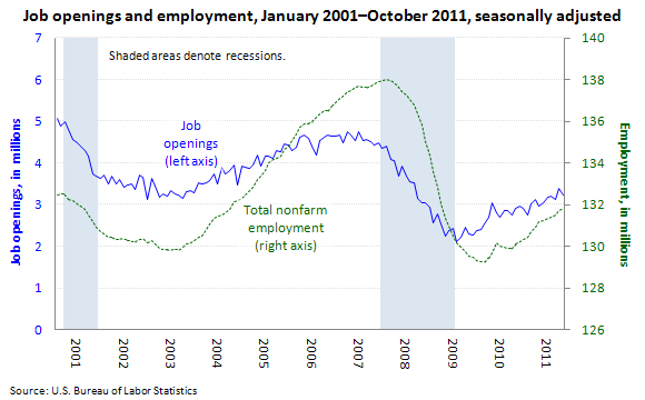 Job openings and nonfarm employment, January 2001–October 2011, seasonally adjusted