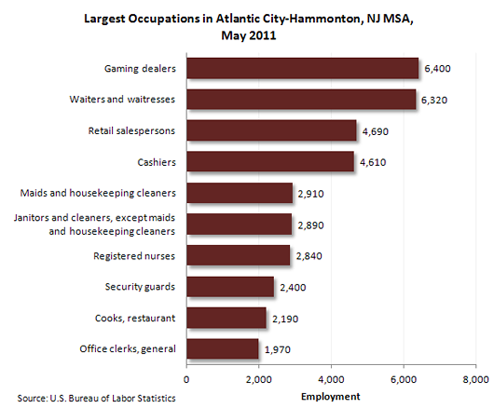 Occupational employment-Atlantic City-Hammonton, N.J. MSA image
