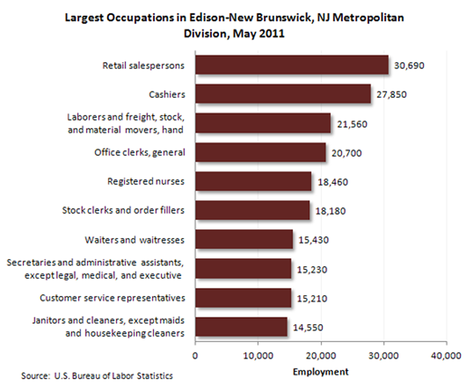 Occupational employment-Edison-New Brunswick, N.J. Metropolitan Division image