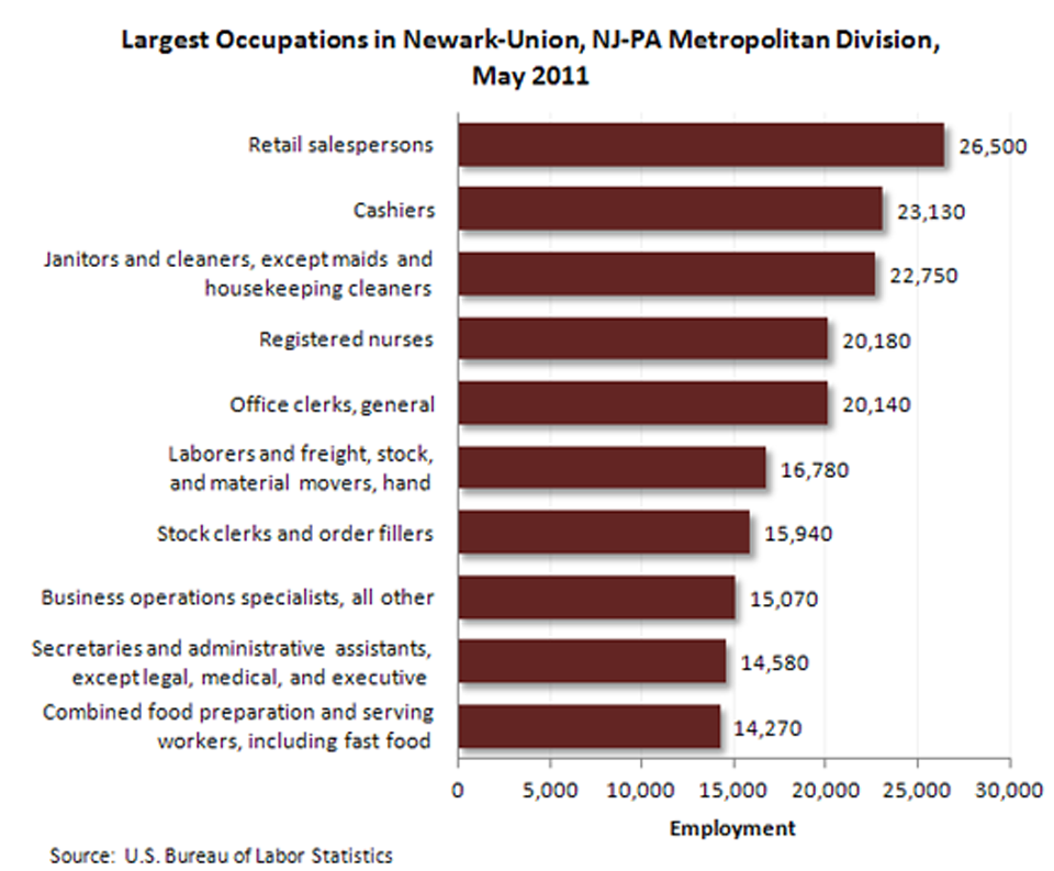Occupational employment-Newark-Union, N.J.-PA Metropolitan Division image