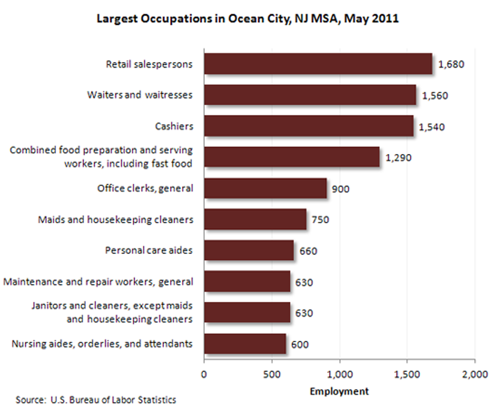 Occupational employment-Ocean City, N.J. MSA image