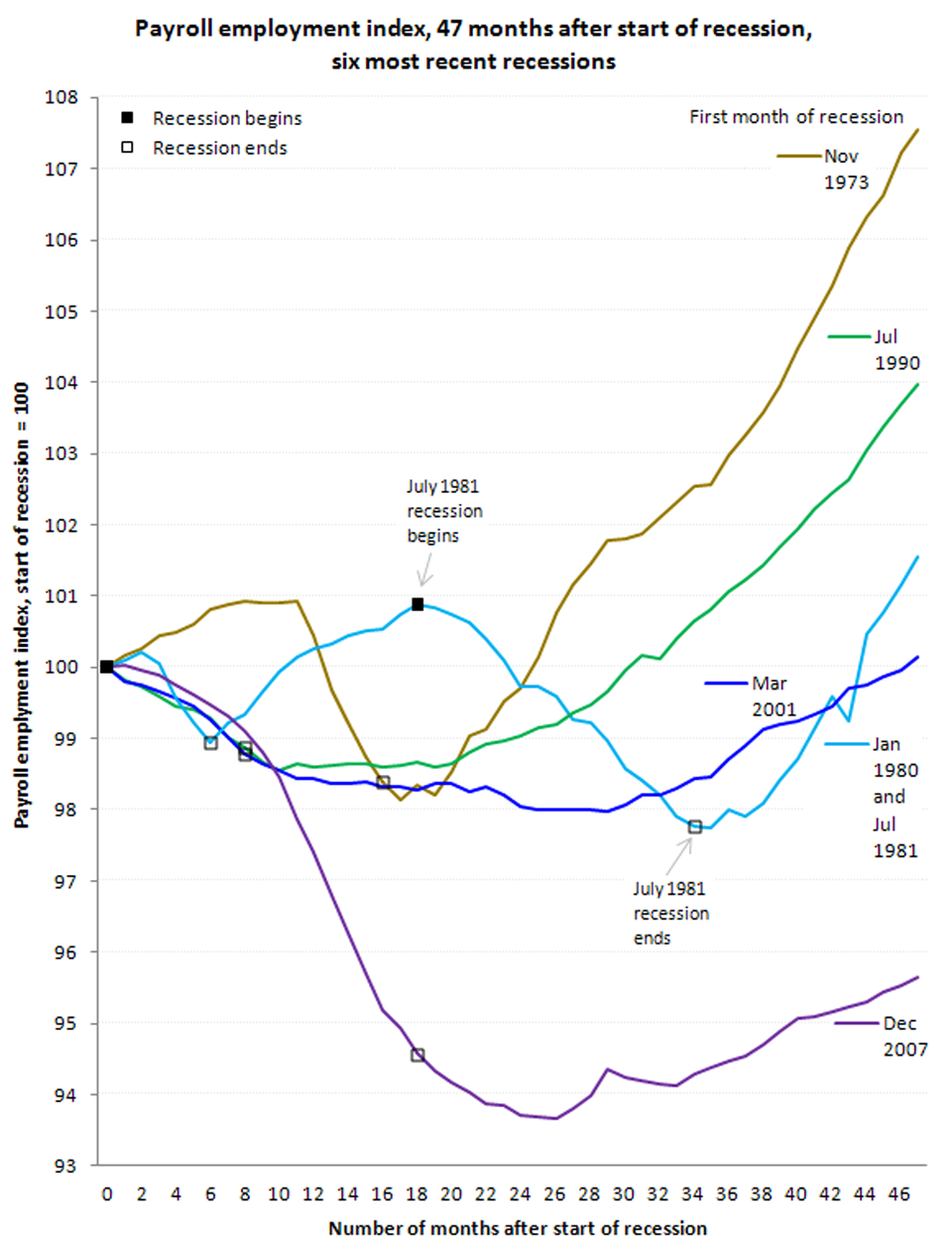 Employment Fell More Rapidly Than During Prior Recessions image