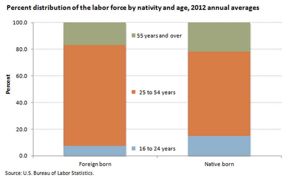Foreign-born workers were more likely than native-born workers to be ages 25 to 54 image