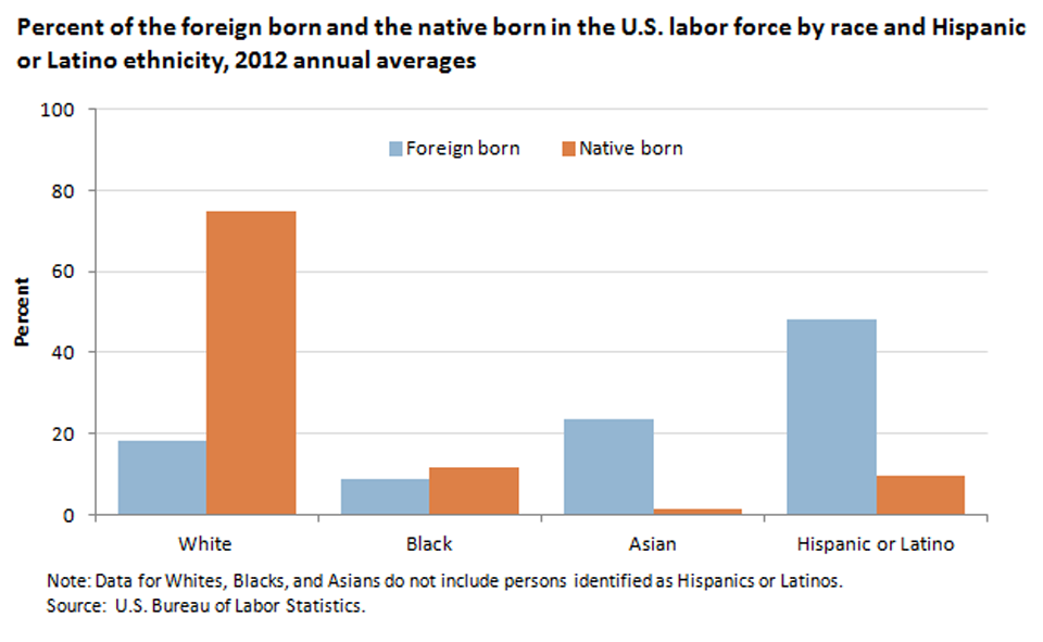 Hispanics made up nearly half of the foreign-born labor force in 2012 image