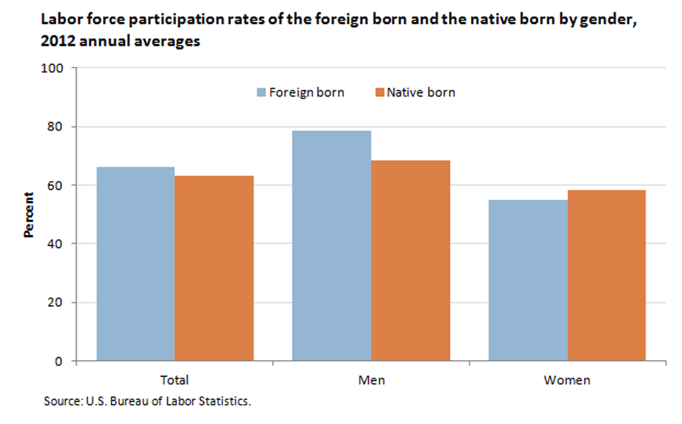 Foreign-born men were more likely to be in the labor force; foreign-born women were less likely image