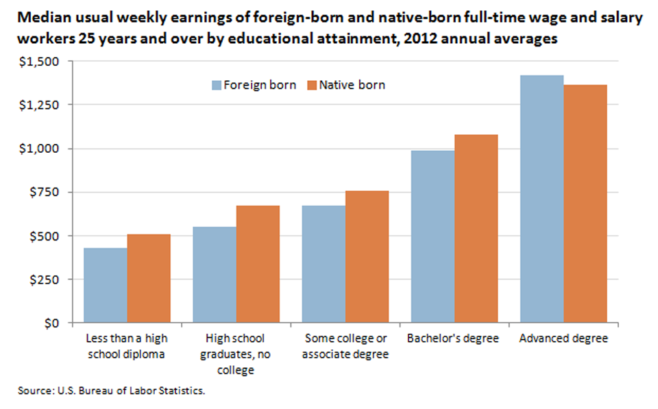 Weekly earnings for the foreign born and native born were higher for those with more education image