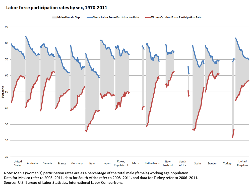 Labor force participation rates by sex, 1970-2011