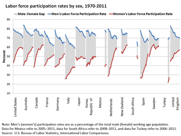 Labor force participation rates by sex, 1970-2011