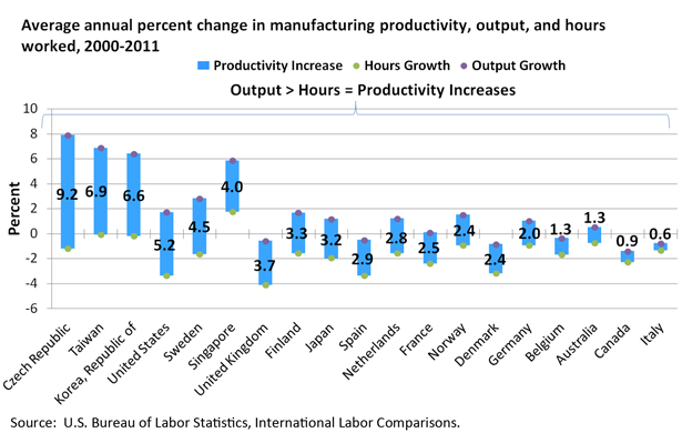 Average annual percent change in manufacturing productivity, output, and hours worked, 2000-2011