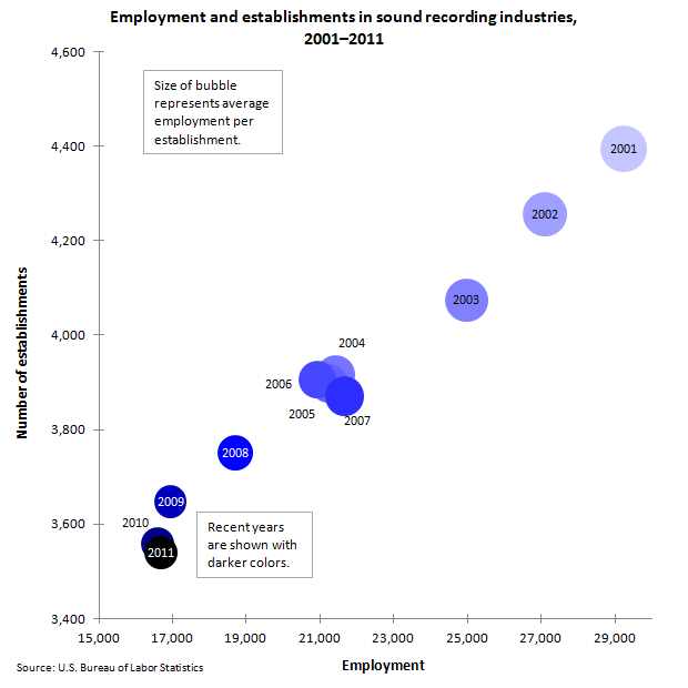 Employment and Establishments: Sound recording industries image