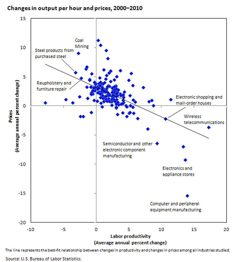 Prices tend to rise more slowly when labor productivity increases more rapidly image