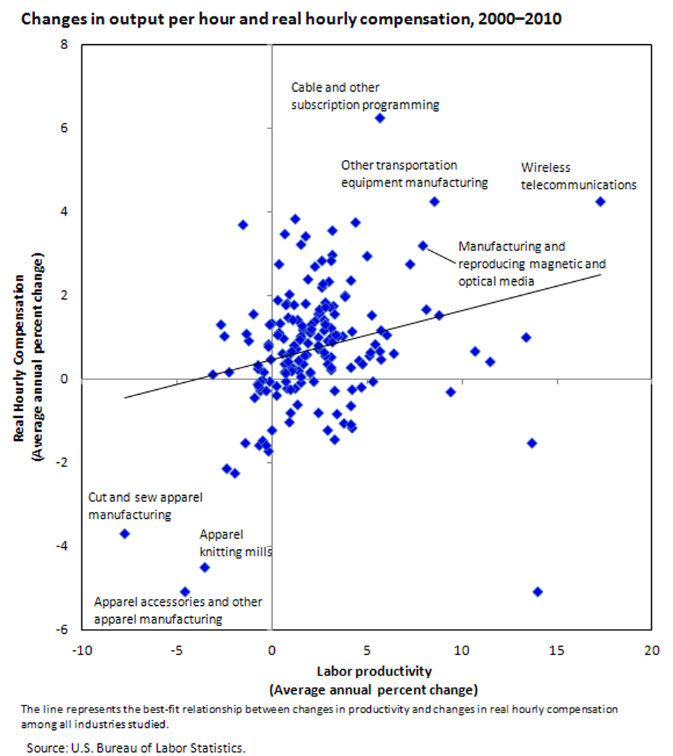 Real hourly compensation tends to rise when labor productivity increases  image