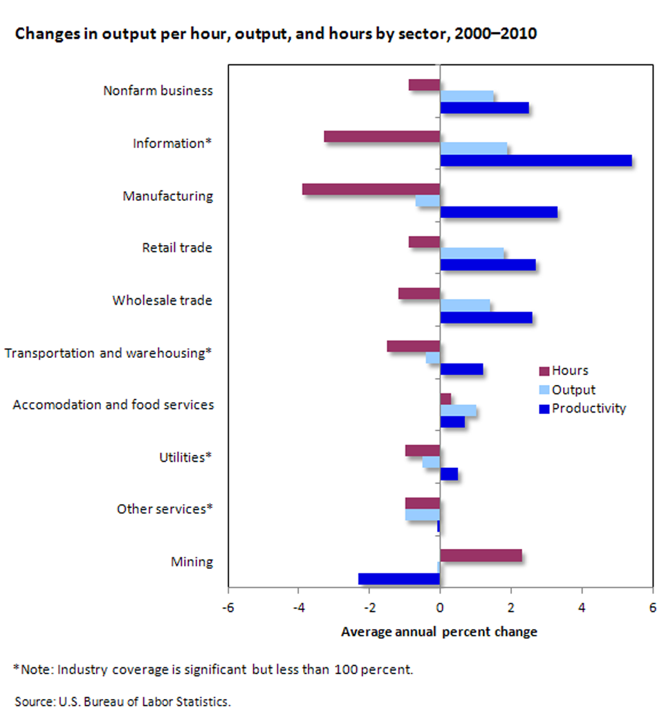 Growth in labor productivity, output, and hours by sector image