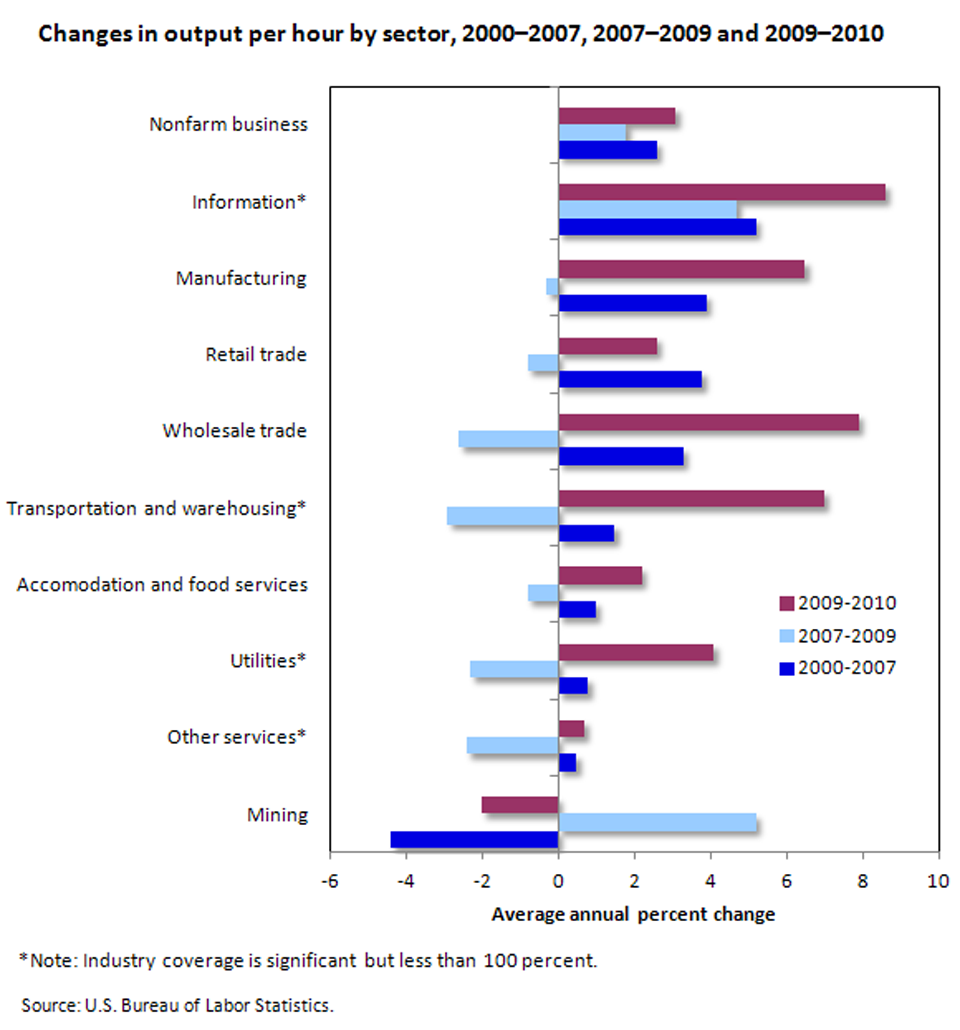 Labor productivity growth by sector and time period image