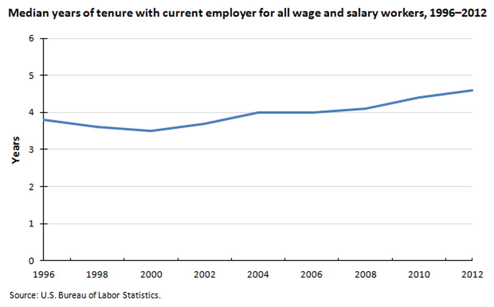Tenure with current employer has trended up over the past decade image