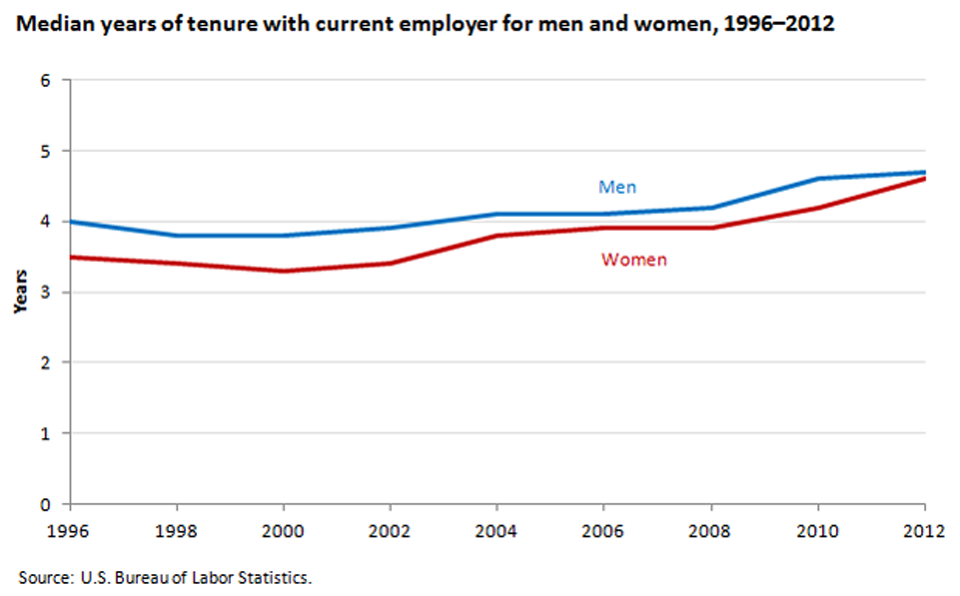 The gap in median tenure between men and women has narrowed in recent years image