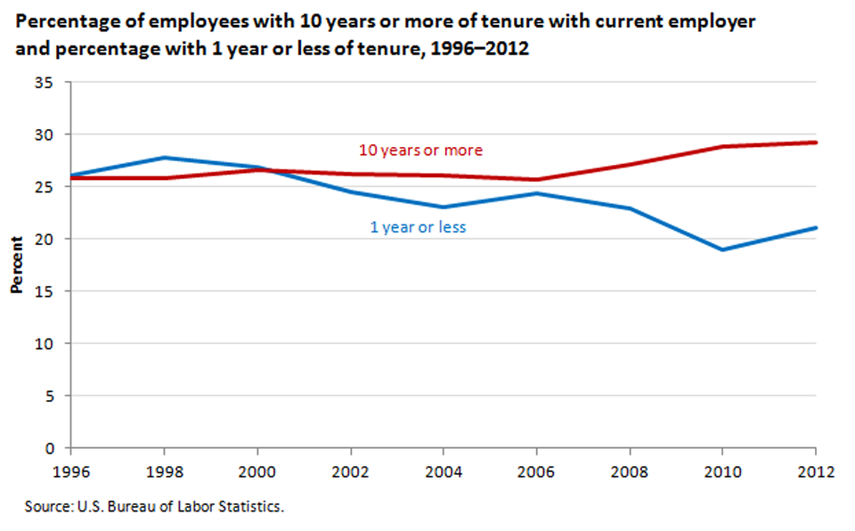 The proportion of workers with at least 10 years of tenure has risen over the past several years image