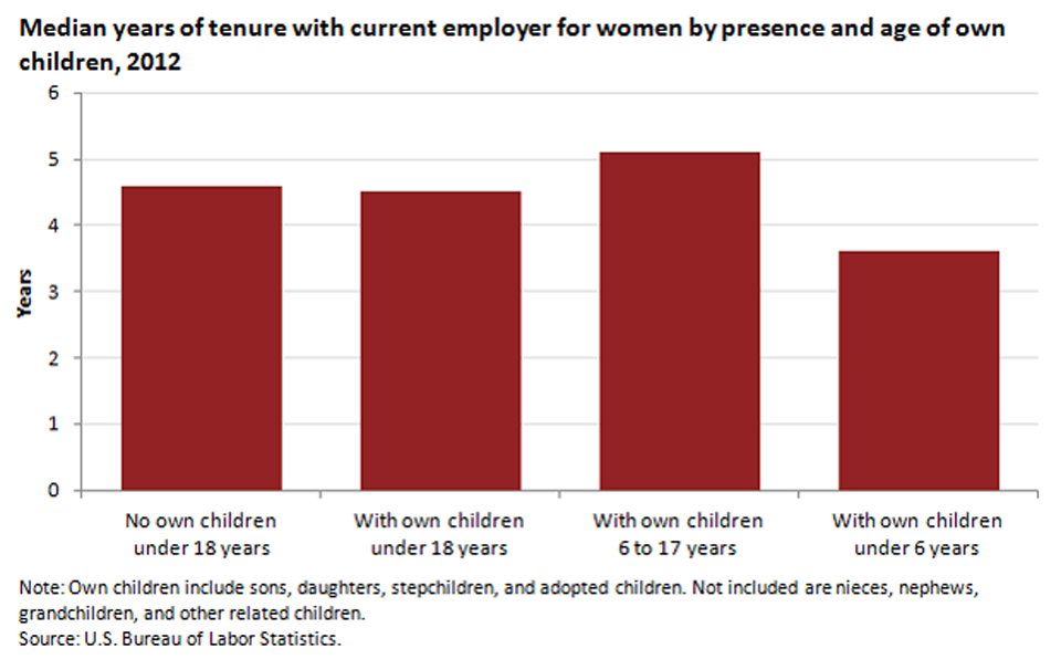 Mothers with young children have lower tenure than those with older children image